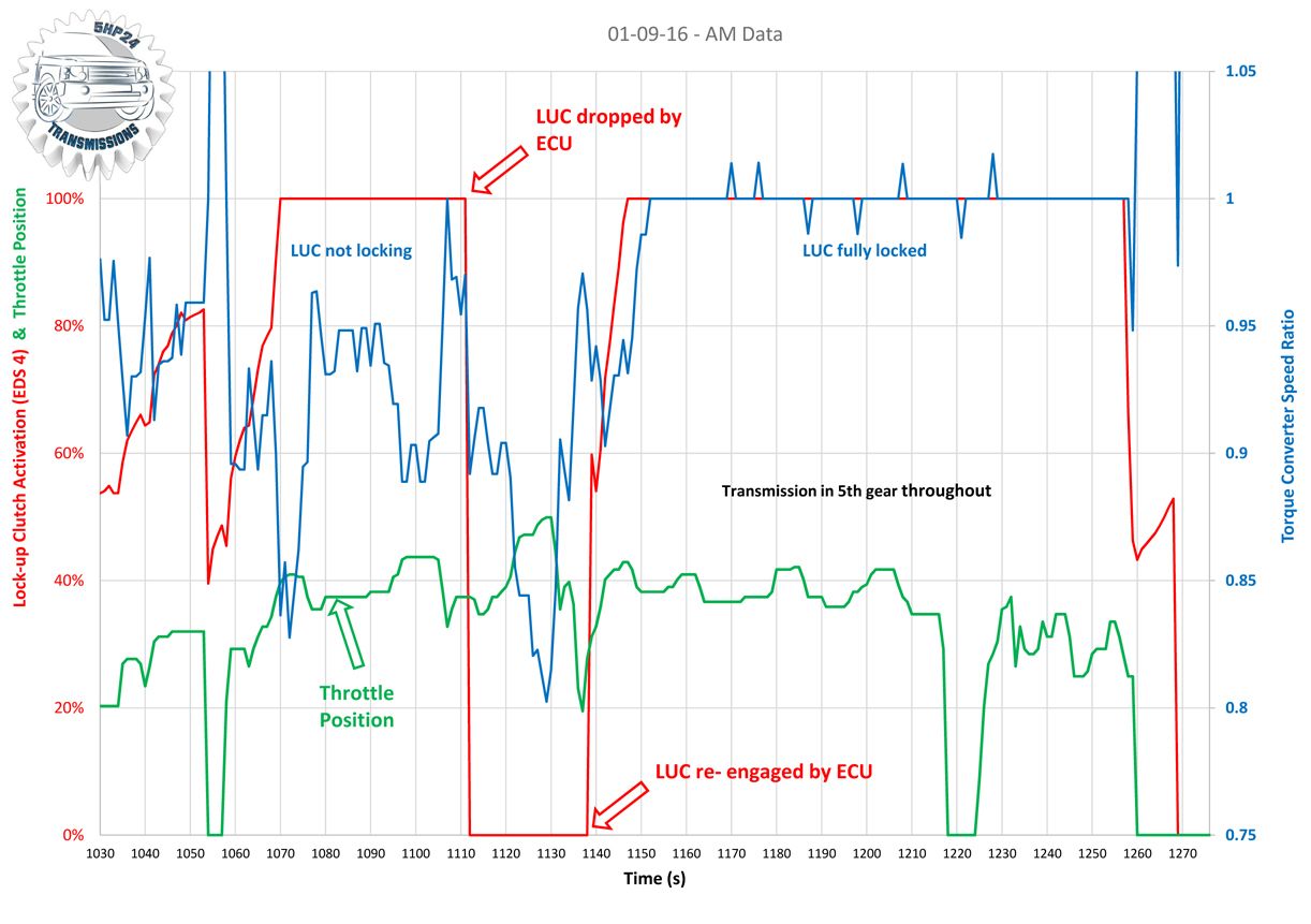 Informational P0741 Torque Converter Clutch Circuit Performance or Stuck Off
